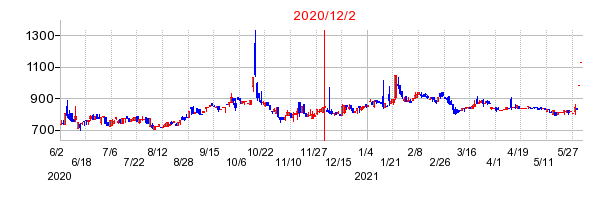 2020年12月2日 16:00前後のの株価チャート