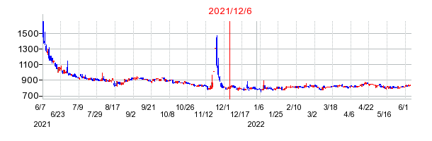 2021年12月6日 15:35前後のの株価チャート