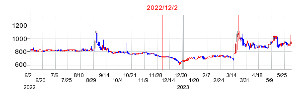 2022年12月2日 15:59前後のの株価チャート