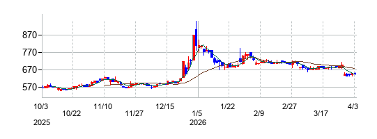 アクセスグループ・ホールディングスの株価チャート