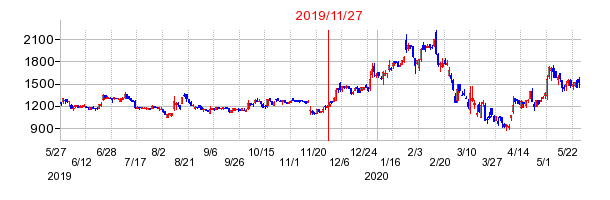 2019年11月27日 17:07前後のの株価チャート