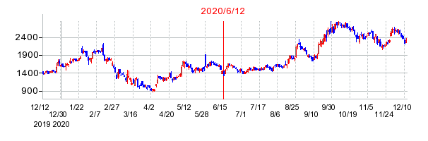 2020年6月12日 11:49前後のの株価チャート