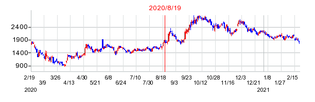 2020年8月19日 15:08前後のの株価チャート