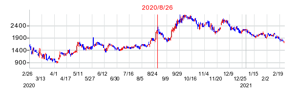2020年8月26日 15:17前後のの株価チャート