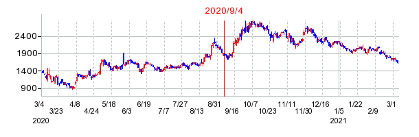2020年9月4日 15:06前後のの株価チャート