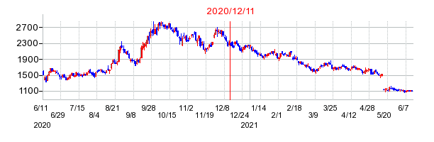 2020年12月11日 15:58前後のの株価チャート