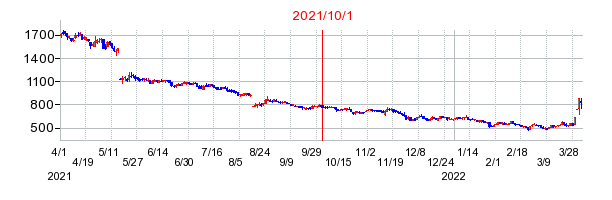2021年10月1日 15:14前後のの株価チャート