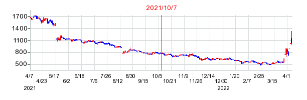 2021年10月7日 15:55前後のの株価チャート
