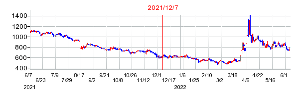 2021年12月7日 16:15前後のの株価チャート