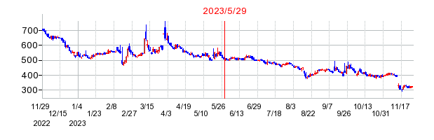 2023年5月29日 10:32前後のの株価チャート