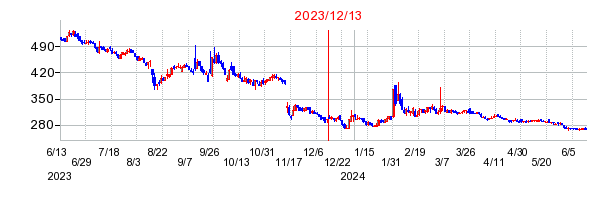 2023年12月13日 14:33前後のの株価チャート