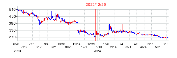 2023年12月26日 11:26前後のの株価チャート