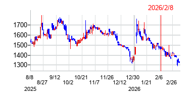 TDSEの株価チャート