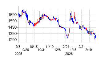 TDSEの株価チャート