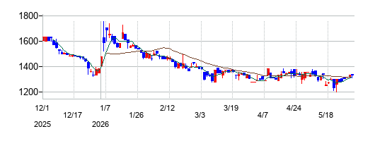 ＴＤＳＥの株価チャート