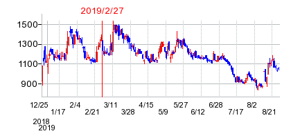 2019年2月27日 15:01前後のの株価チャート