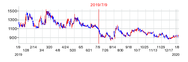 2019年7月9日 16:02前後のの株価チャート