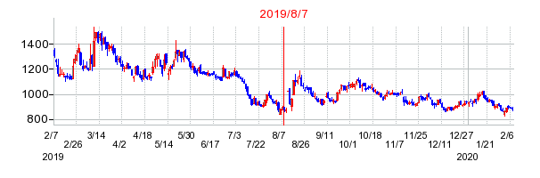 2019年8月7日 12:28前後のの株価チャート