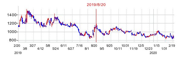 2019年8月20日 10:34前後のの株価チャート