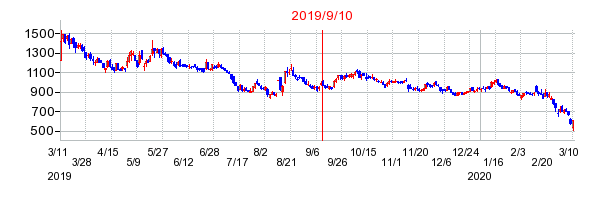 2019年9月10日 16:32前後のの株価チャート