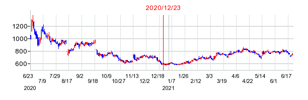2020年12月23日 16:04前後のの株価チャート