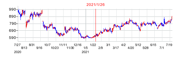 2021年1月26日 15:08前後のの株価チャート