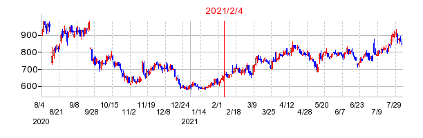 2021年2月4日 15:51前後のの株価チャート