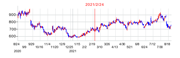 2021年2月24日 12:36前後のの株価チャート