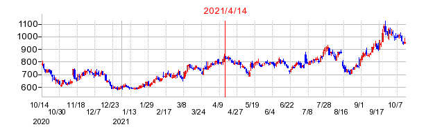 2021年4月14日 10:47前後のの株価チャート