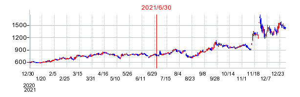 2021年6月30日 14:18前後のの株価チャート