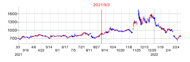 2021年9月3日 16:00前後のの株価チャート
