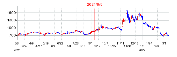 2021年9月8日 16:00前後のの株価チャート