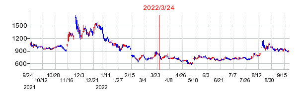 2022年3月24日 12:57前後のの株価チャート