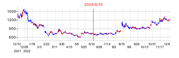 2022年6月10日 15:01前後のの株価チャート