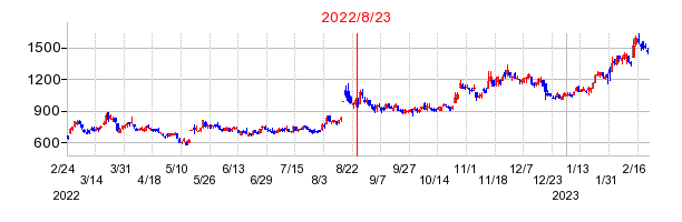 2022年8月23日 09:06前後のの株価チャート