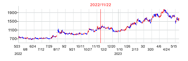 2022年11月22日 15:00前後のの株価チャート