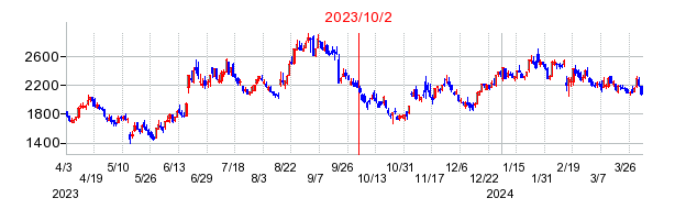 2023年10月2日 16:00前後のの株価チャート