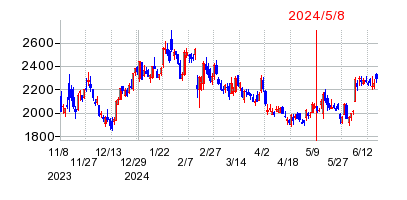 2024年5月8日 15:00前後のの株価チャート