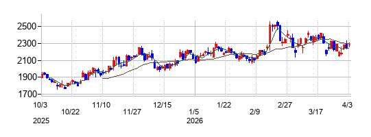 ポートの株価チャート