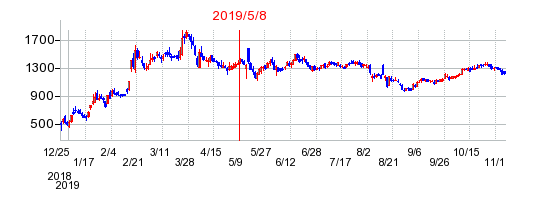 2019年5月8日 12:16前後のの株価チャート
