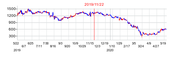 2019年11月22日 11:14前後のの株価チャート