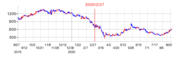 2020年2月27日 16:17前後のの株価チャート