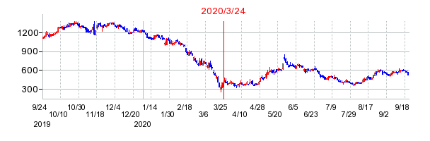 2020年3月24日 11:45前後のの株価チャート