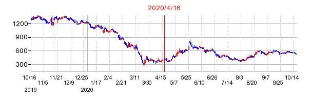 2020年4月16日 10:04前後のの株価チャート