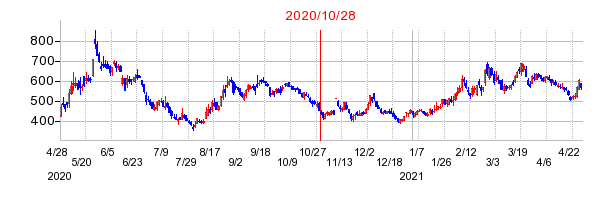 2020年10月28日 16:01前後のの株価チャート