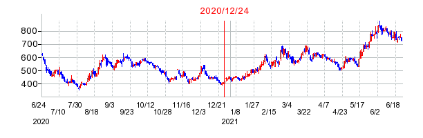 2020年12月24日 16:53前後のの株価チャート