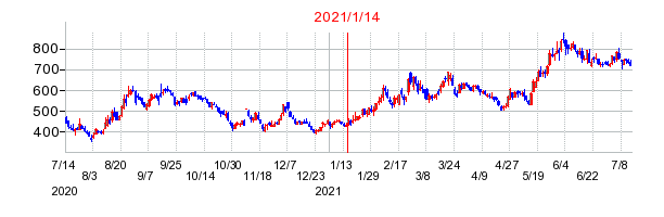 2021年1月14日 15:46前後のの株価チャート