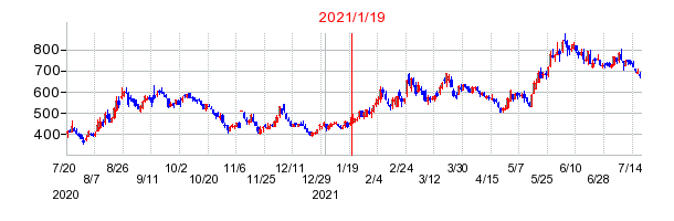 2021年1月19日 16:00前後のの株価チャート