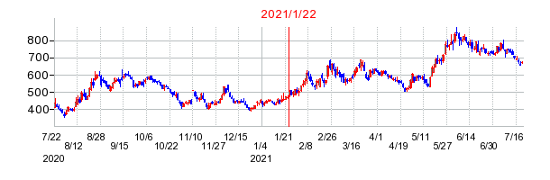 2021年1月22日 13:00前後のの株価チャート