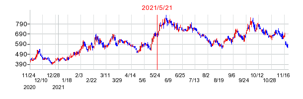 2021年5月21日 09:42前後のの株価チャート